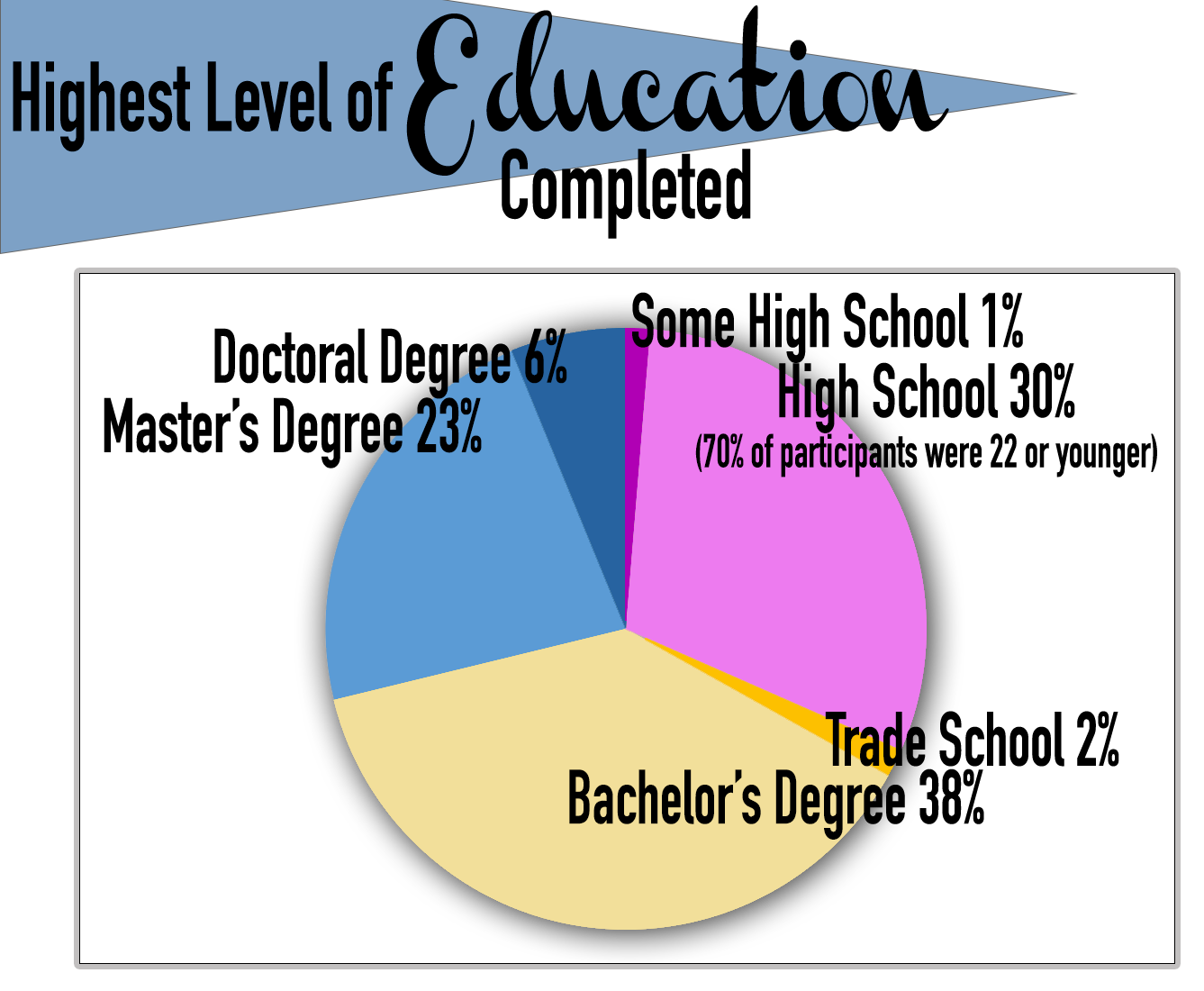 Highest Level of Education Completed: Some High School 1%, High School 30% (70% of participants were 22 or younger); Trade School 2%, Bachelor's Degree 38%; Master's Degree 23%, Doctoral Degree 6%.