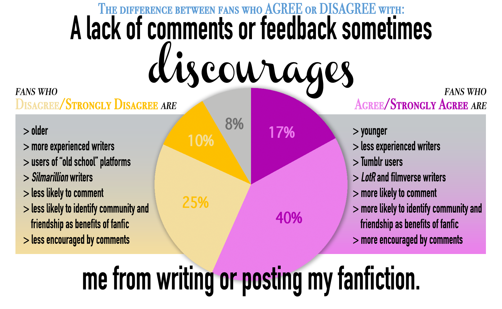 The difference between fans who AGREE and DISAGREE with: A lack of comments or feedback sometimes discourages me from writing or posting my fanfiction. Fans who disagree/strongly disagree are older, more experienced writers, users of "old school" platforms, Silmarillion writers, less likely to comment, less likely to identify community and friendship as benefits of fanfic, less encouraged by comments. Fans who agree/strongly agree are younger, less experienced writers, Tumblr users, LotR and filmverse writers, more likely to comment, more likely to identify community and friendship as benefits of fanfic, more encouraged by comments.