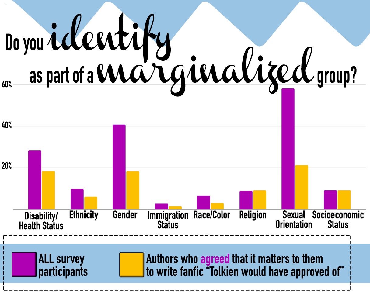 Do you identify as part of a marginalized group? All survey participants: Disability/Health Status 29%, Ethnicity 10%, Gender 41%, Immigration Status 3%, Race/Color 6%, Religion 9%, Sexual Orientation 58%, Socioeconomic Status 9%. Authors who agreed that it matters to them to write fanfic "Tolkien would have approved of": Disability/Health Status 18%, Ethnicity 6%, Gender 18%, Immigration Status 2%, Race/Color 3%, Religion 9%, Sexual Orientation 21%, Socioeconomic Status 9%