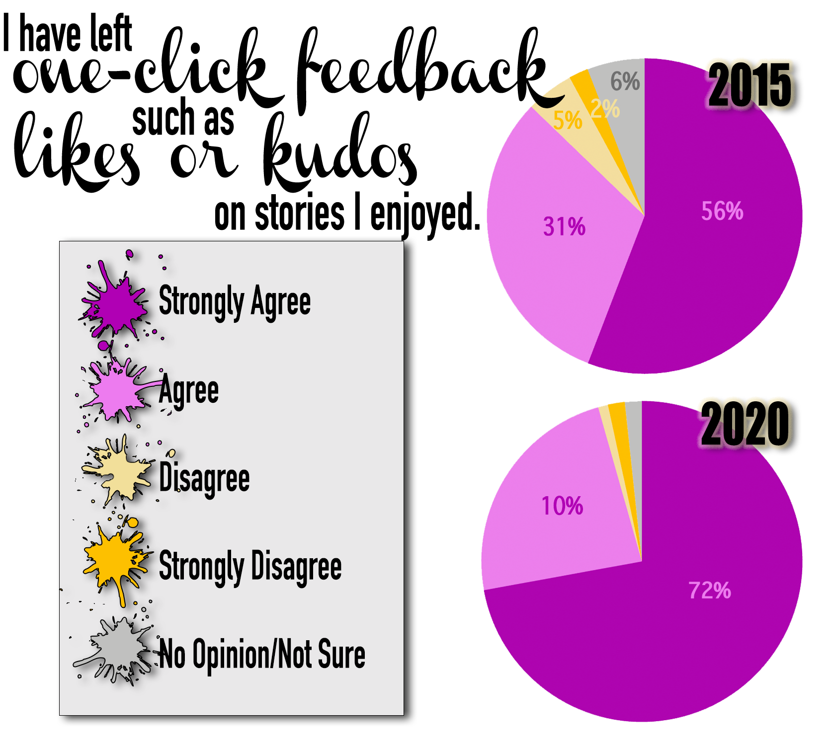 I have left one-click feedback such as likes or kudos on stories I enjoyed. 2015: Strongly Agree 56%, Agree 31%, Disagree 5%, Strongly Disagree 2%, No Opinion/Not Sure 6%. 2020: Strongly Agree 72%, Agree 24%, Disagree 1%, Strongly Disagree 2%, No Opinion/Not Sure 2%.
