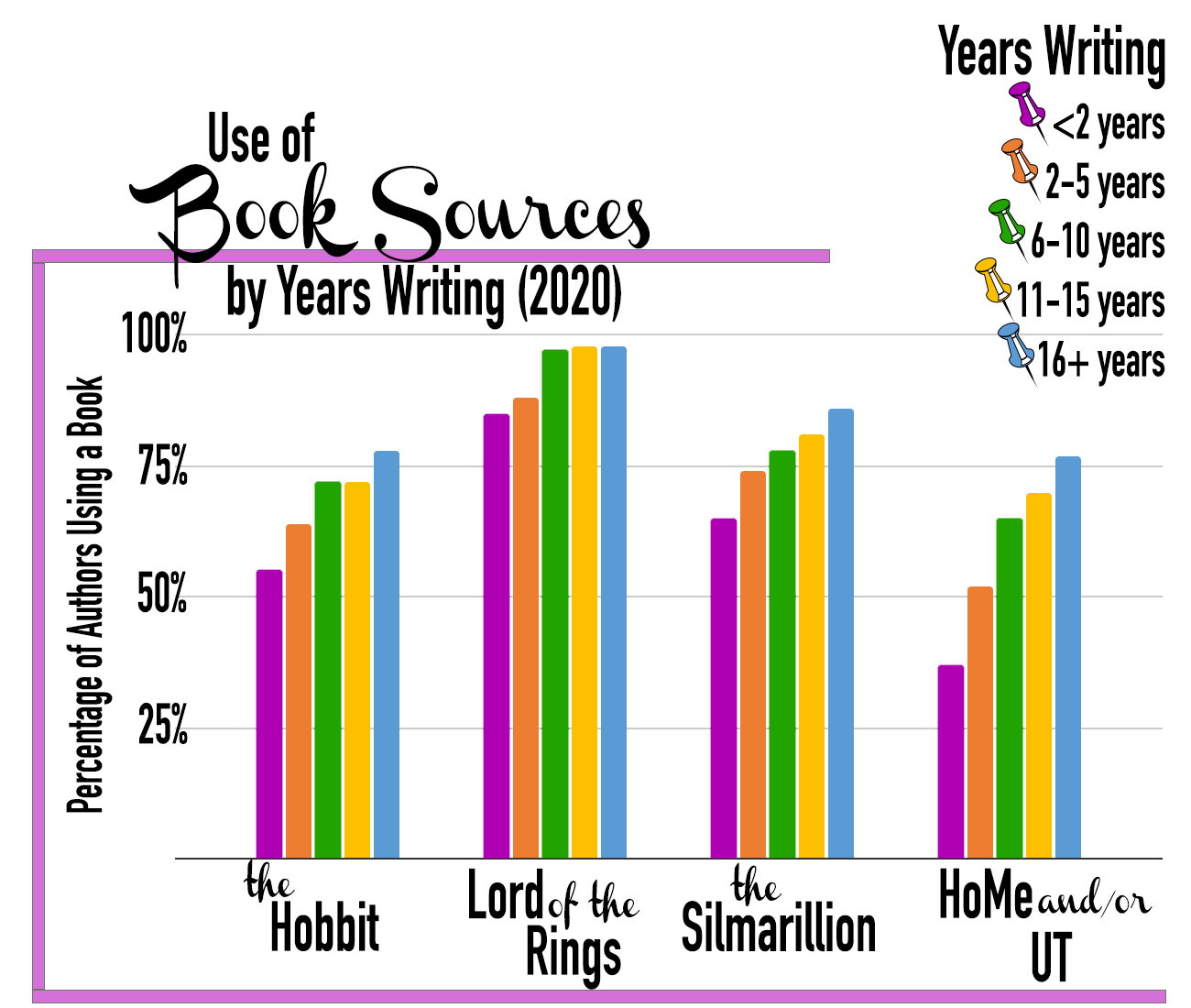 2020 survey results show what percentage of authors used the various books for writing fanfiction, based on the number of years they have been writing—less than 2 years, 2 to 5 years, 6 to 10 years, 11 to 15 years, and 16 years or more. For all five books considered—The Hobbit, The Lord of the Rings, The Silmarillion, Unfinished Tales, and the History of Middle-earth series—use of that book increases as fans remain longer in the fandom.