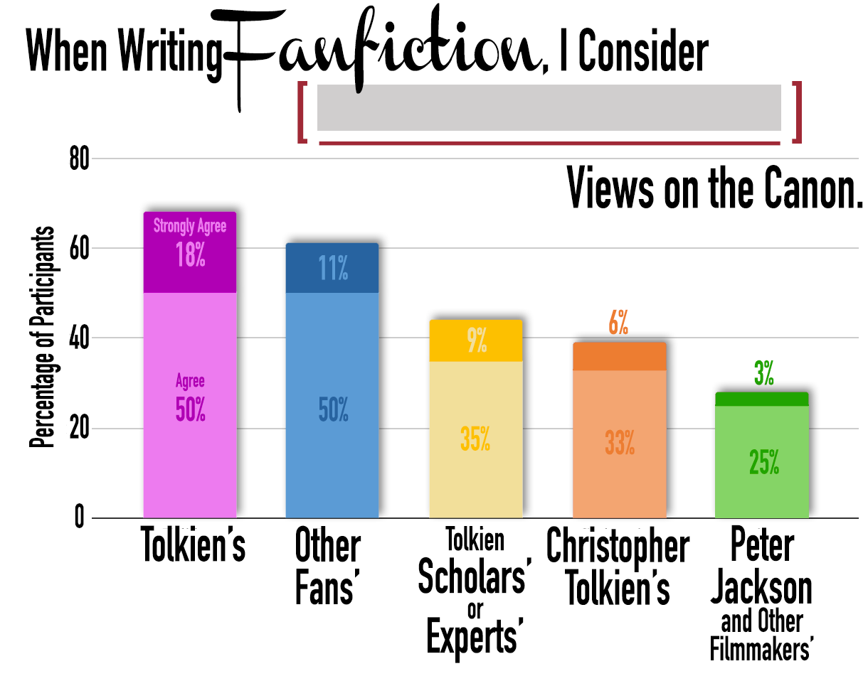 When writing fanfiction I consider Tolkien's views on the canon. 18% strongly agree; 50% agree. When writing fanfiction I consider other fans' views on the canon. 11% strongly agree; 50% agree. When writing fanfiction I consider Tolkien scholars' and experts' views on the canon. 9% strongly agree; 35% agree. When writing fanfiction I consider Christopher Tolkien's views on the canon. 6% strongly agree; 33% agree. When writing fanfiction I consider Peter Jackson and other filmmakers' views on the canon. 3% strongly agree; 25% agree.