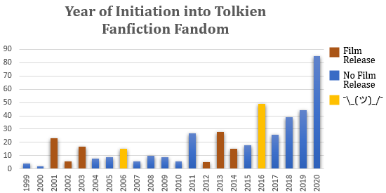 Graph showing frequency of year of entry into the fandom, 2020 data