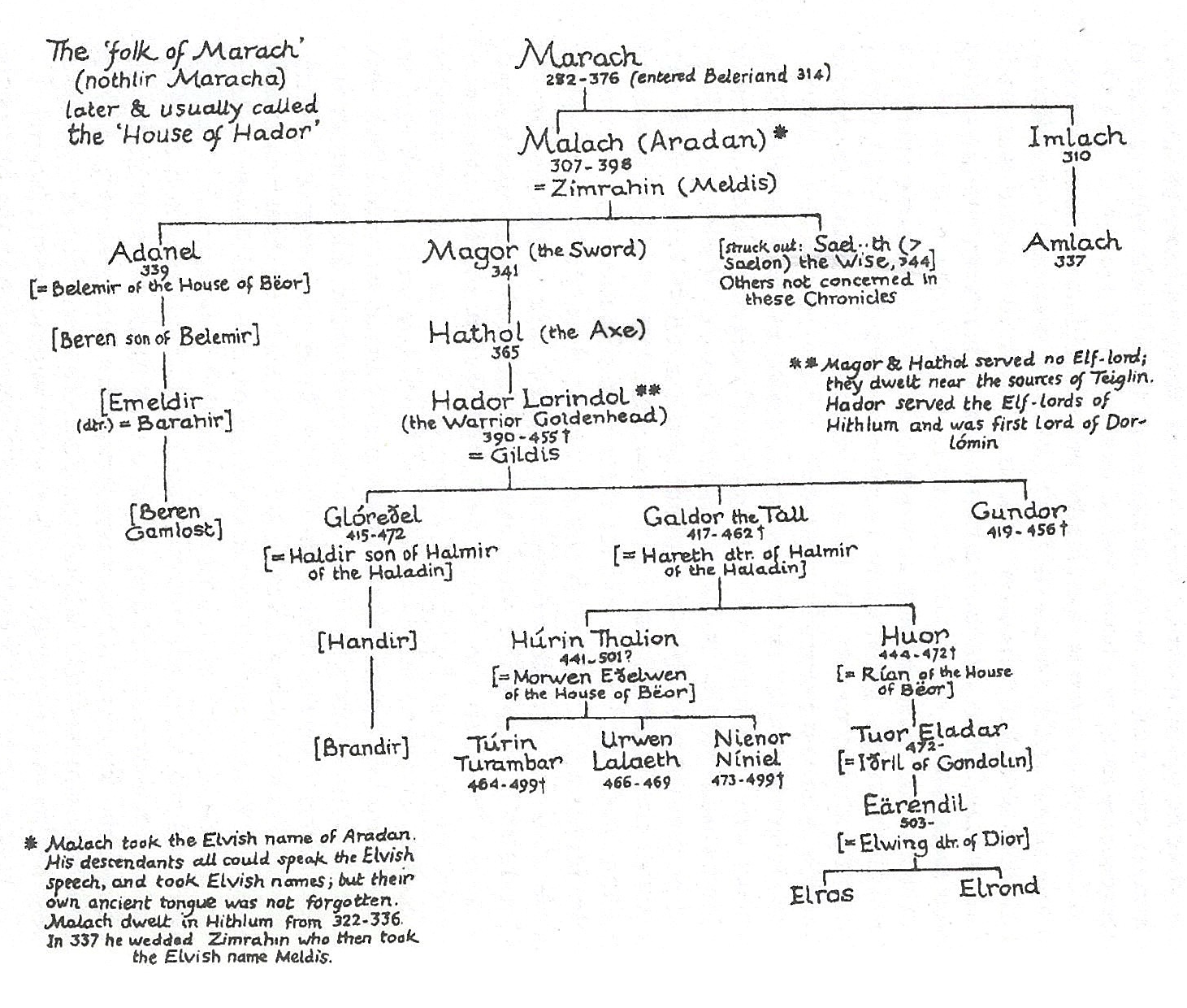 Family tree of the House of Hador, from "War of the Jewels"