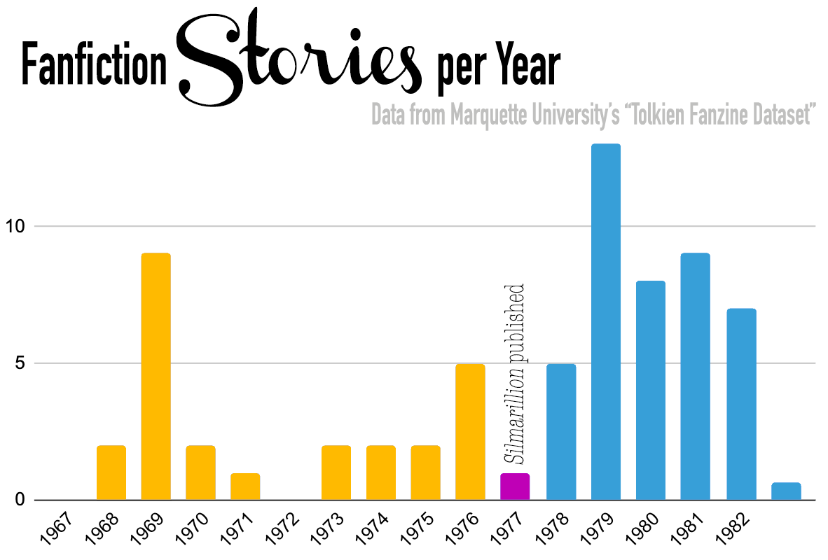 Fanfiction Stories per Year. Fanfiction remained relatively uncommon until after the publication of the Silmarillion, when it spiked but disappeared after 1983. Data from Marquette University's "Tolkien Fanzine Dataset."