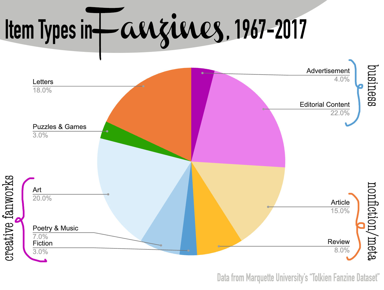 Item Types in Fanzines, 1967-2017. Letters 18%. Business: Advertisement 4%, Editorial Content 22%. Nonfiction/Meta: Article 15%, Review 8%. Creative Fanworks: Art 20%, Poetry and Music 7%, Fiction 3%. Data from Marquette University's "Tolkien Fanzine Dataset."