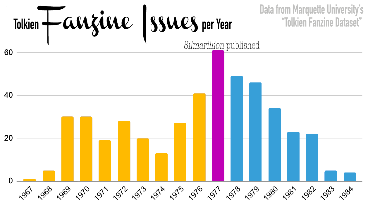 Tolkien Fanzine Issues per Year. 1967 through 1976 shows about 30 fanzines per year, with a spike to more than 60 in 1977, the year the Silmarillion was published. Fanzine numbers tailed off after that and disappeared after 1984. Data from Marquette University's "Tolkien Fanzine Dataset."