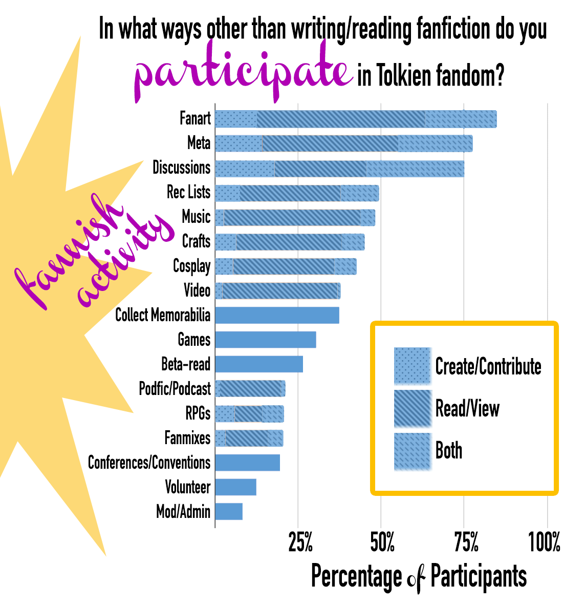 In what ways other than writing/reading fanfiction do you participate in Tolkien fandom? Fanart: 12.5% create/contribute, 50.8% read/view, 21.3% do both. Meta (nonfiction/essays/commentary on original text): 14.2% create/contribute, 41.0% read/view, 22.4% do both. Online discussions: 18.0% create/contribute, 27.5% read/view, 29.4% do both. Music: 2.7% create/contribute, 41.2% read/view, 4.3% do both. Crafts: 6.3% create/contribute, 31.8% read/view, 6.8% do both. Recommendation lists: (“recs”) 7.5% create/contribute, 30.2% read/view, 11.7% do both. Collect Tolkien-related memorabilia or artifacts other than books: 37.3%. Video: 2.3% create/contribute, 34.5% read/view, 0.9% do both. Cosplay: 5.5% create/contribute, 30.4% read/view, 6.8% do both. Play Tolkien-related games: 30.4%. Beta-read: 26.4% create/contribute, 18.1% read/view, 1.5% do both. Podfic/podcast: 1.6% create/contribute, 18.1% read/view, 1.5% do both. Fanmixes: 3.1% create/contribute, 12.7% read/view, 4.7% do both. Attend conferences, conventions, and other offline fan gatherings: 19.6%. RPGs: 5.9% create/contribute, 8.2% read/view, 6.6% do both. Volunteer for fandom sites, events, and projects, not in an admin/moderator role: 12.3%. Coordinate or moderate fandom sites, events, and projects: 8.3%