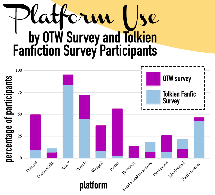 Platform Use by OTW Survey and Tolkien Fanfiction Survey Participants: Discord TFS 9.1%, OTW 50%; Dreamwidth TFS 11.3%, OTW 6.4%; AO3 TFS 83.6%, 95.4%; Tumblr TFS 44.8%, OTW 71.9%; Wattpad TFS 8.4%, OTW 37.2%; Twitter TFS 2.7%, OTW 56.4%; Facebook TFS 0.9%, OTW 13.8%; Single-fandom archive TFS 18.5%, OTW 6.8%; DeviantArt TFS 7.3%, OTW 26.3%; LiveJournal TFS 21.5%, OTW 10.2%; FanFiction.net TFS 42.1%, OTW 46.6%