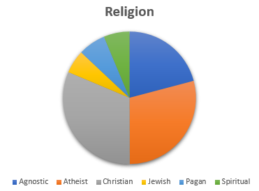 Pie chart showing most common religious identities