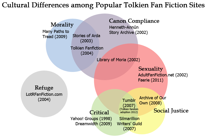 Cultural values and motives for writing among most popular archives and sites in 2015