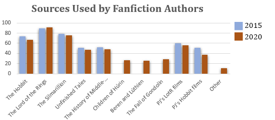 Graph showing use of book and film sources by fanfiction writers in 2015 and 2020