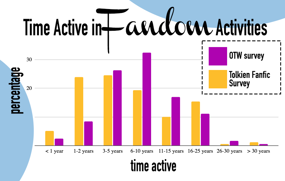 Time Active in Fandom Activities: less than 1 year TFS 5.2%, OTW 2.5%; 1-2 years TFS 23.9%, OTW 8.5%; 3-5 years TFS 24.5%, OTW 26.3%; 6-10 years TFS 19.3%, OTW 32.5%; 11-15 years, TFS 10%, OTW 16.9%; 16-25 years TFS 15.4%, OTW 11.2%; 26-30 years TFS 0.6%, OTW 1.6%; more than 30 years TFS 1.1%, 0.5%