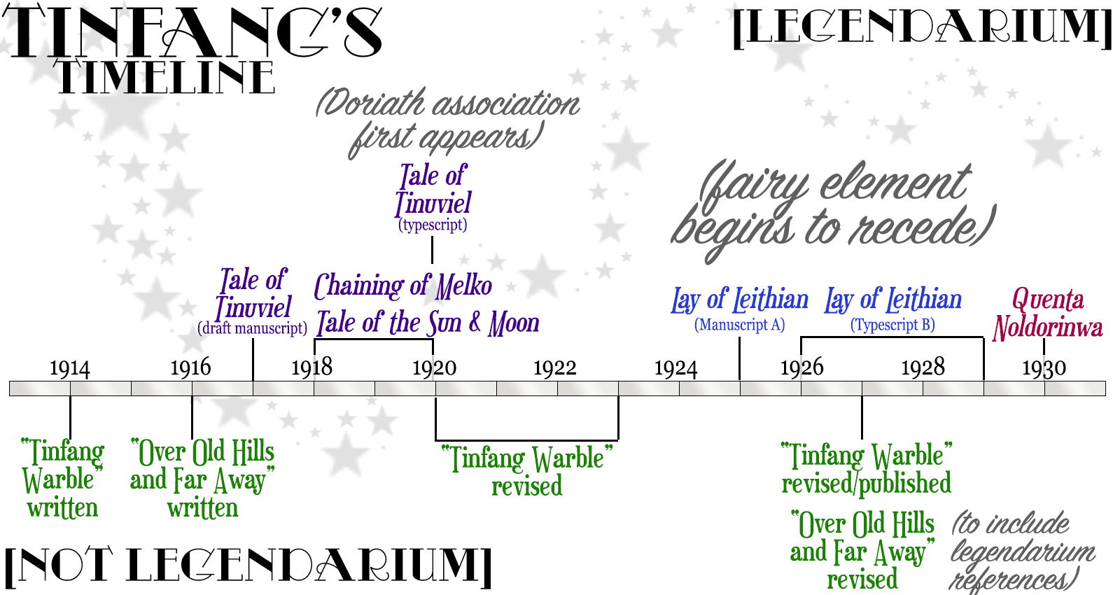 Tinfang's Timeline, Legendarium, 1917 Tale of Tinuviel (draft manuscript), 1918-1920 Chaining of Melko, Tale of the Sun and Moon, 1920 Tale of Tinuviel (typescript), Doriath association first appears, 1925 Lay of Leithian (Manuscript A), fairy element begins to recede, 1926-1929 Lay of Leithian (Typescript B), 1930 Quenta Noldorinwa, Not Legendarium, 1914 Tinfang Warble written, 1916 Over Old Hills and Far Away written,  1927 Tinfang Warble revised and published, Over Old Hills and Far Away revised, to include legendarium references