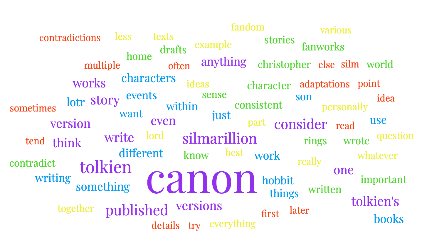 Word cloud showing the seventy-five most frequently used words in the responses. Those words (in order of use) are canon, tolkien, silmarillion, published, consider, story, tolkien's, write, versions, works, one, version, think, even, anything, characters, books, different, something, work, lotr, just, within, writing, use, hobbit, events, things, son, want, fanworks, consistent, know, world, written, character, rings, drafts, wrote, important, stories, home, christopher, contradict, sense, example, lord, whatever, personally, ideas, less, best, everything, texts, fandom, part, various, together, really, question, details, sometimes, multiple, adaptations, first, else, silm, tend, read, contradictions, later, often, point, try, idea