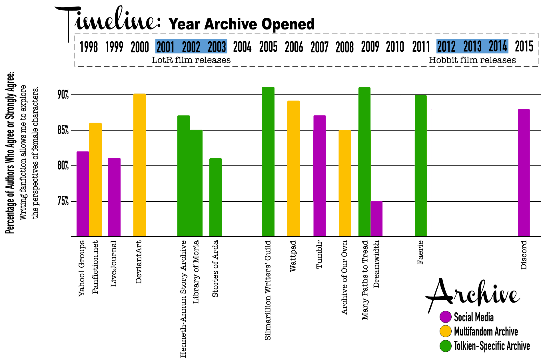 Timeline shows the percentage of authors who agreed with the statement "Writing fanfiction allows me to explore the perspective of female characters" based on the archive(s) or platform(s) they use. Archives and platforms are arranged in chronological order based on the date they opened: Yahoo! Groups (1998) 82%, Fanfiction.net (1998) 86%, LiveJournal (1999) 81%, DeviantArt (2000) 90%, Henneth-Annûn Story Archive (2002) 87%, Library of Moria (2002) 85%, Stories of Arda (2003) 81%, Silmarillion Writers' Guild (2005) 91%, Wattpad (2006) 89%, Tumblr (2007) 87%, Archive of Our Own (2008) 85%, Many Paths to Tread (2009) 91%, Dreamwidth (2009) 75%, Faerie (2011) 90%, Discord (2015) 88%