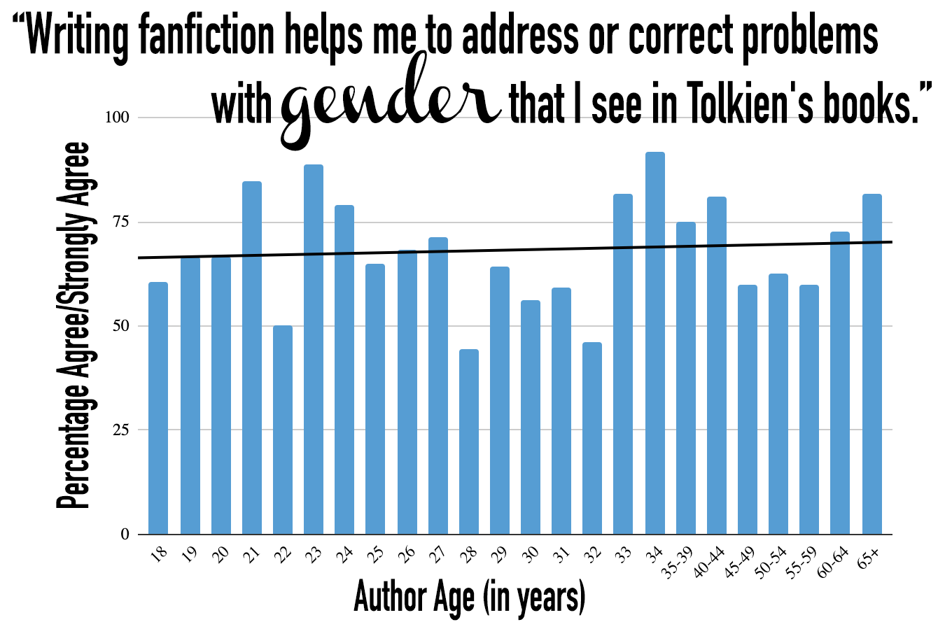 "Writing fanfiction helps me to address or correct problems with gender that I see in Tolkien's books." Bar graph shows the percentage who agree by age with a line of best fit showing a very slight increase in agreement among older authors.