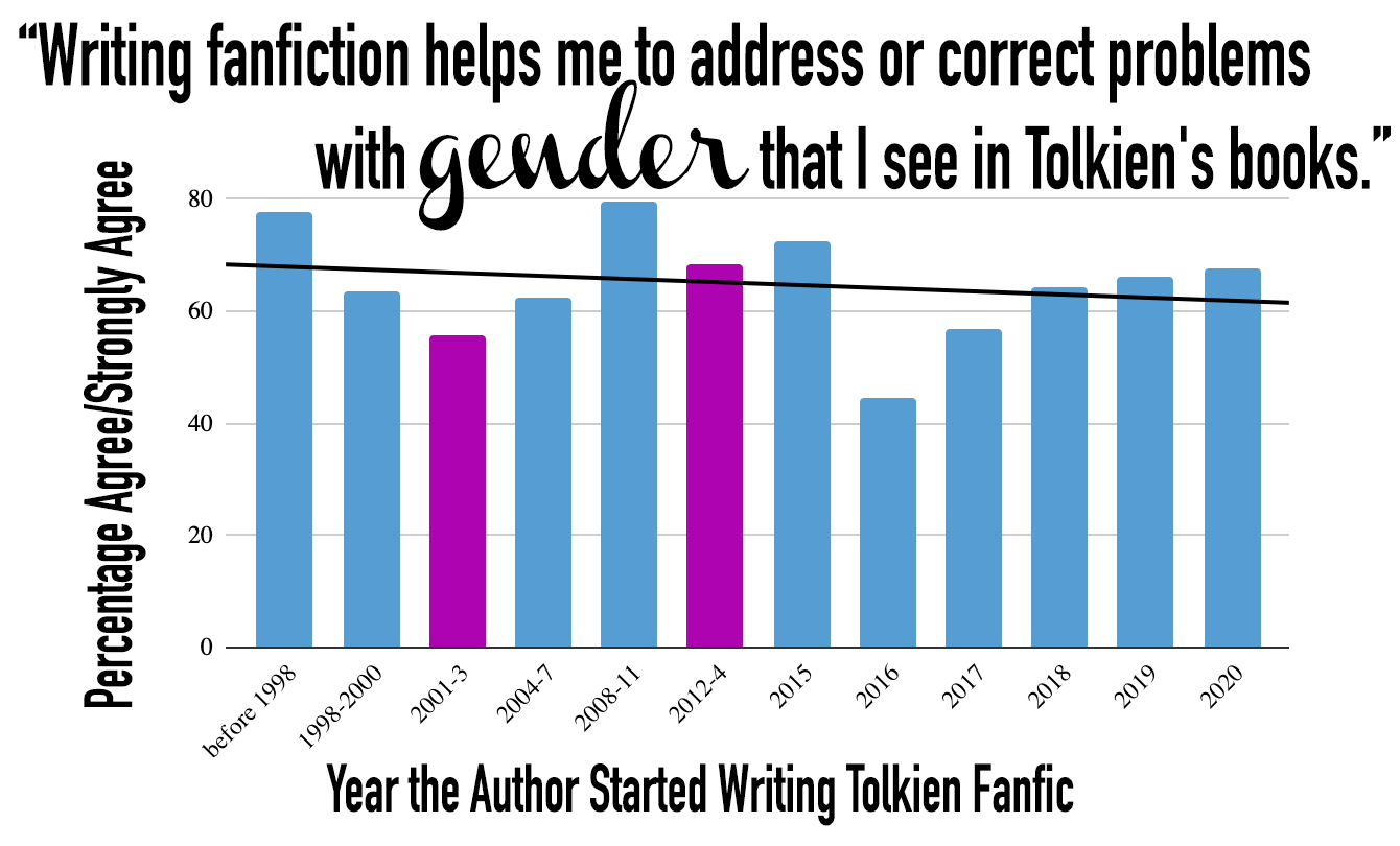 "Writing fanfiction helps me to address or correct problems with gender that I see in Tolkien's books." Bar graph shows the percentage who agree by the year the author started writing. The line of best fit shows a very slight decrease in agreement among authors who have begun writing more recently.
