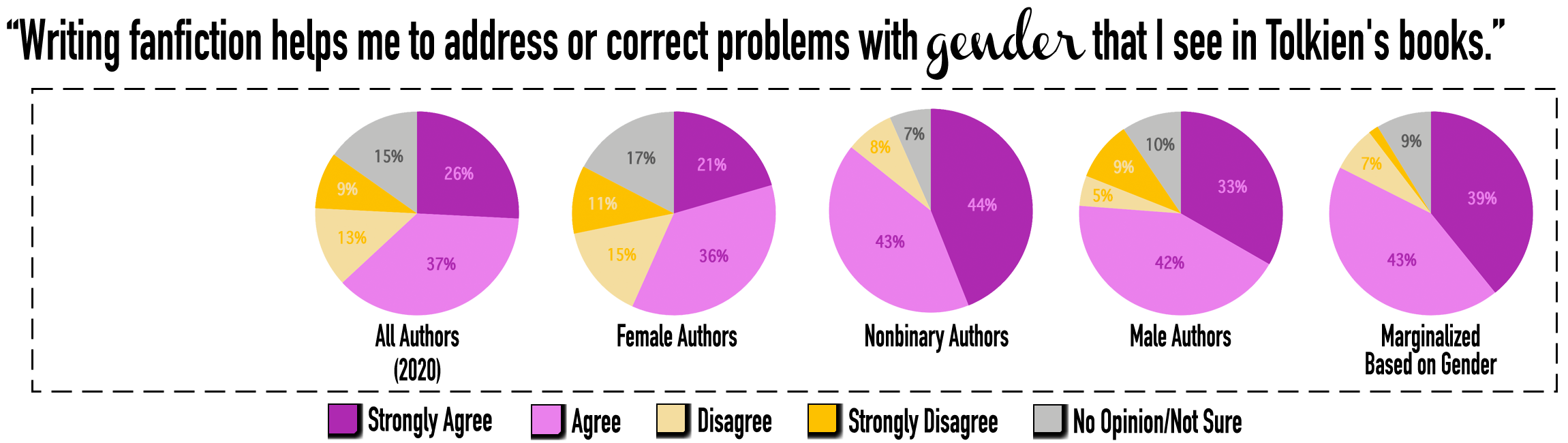 "Writing fanfiction helps me to address or correct problems with gender that I see in Tolkien's books" with five pie charts; see the data in the Appendix.
