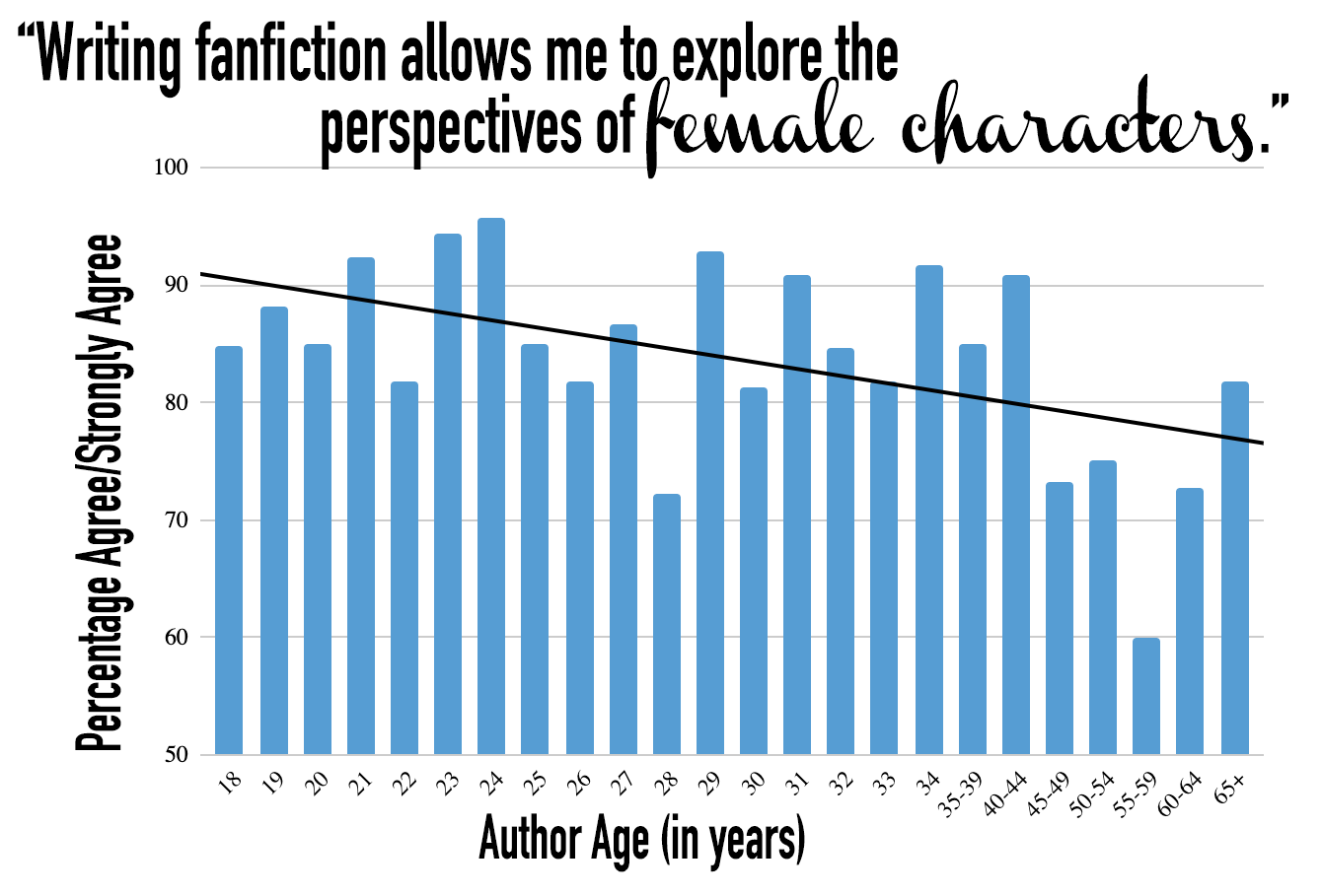 "Writing fanfiction allows me to explore the perspective of female characters." Bar graph shows the percentage who agree by age with a line of best fit showing a decrease in agreement for older authors.