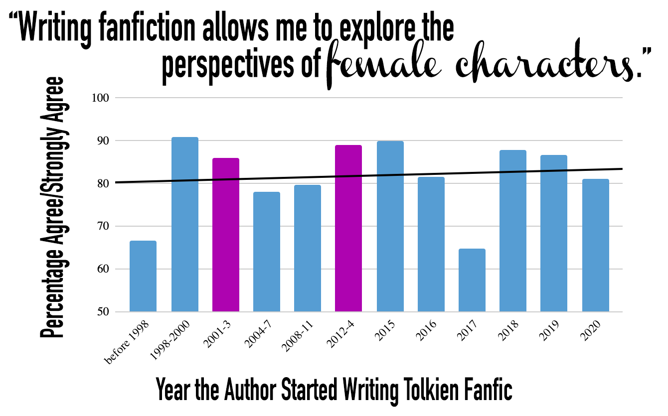 "Writing fanfiction allows me to explore the perspective of female characters." Bar graph shows the percentage who agree by the year the author started writing. The line of best fit shows a very slight increase in agreement among authors who have begun writing more recently.