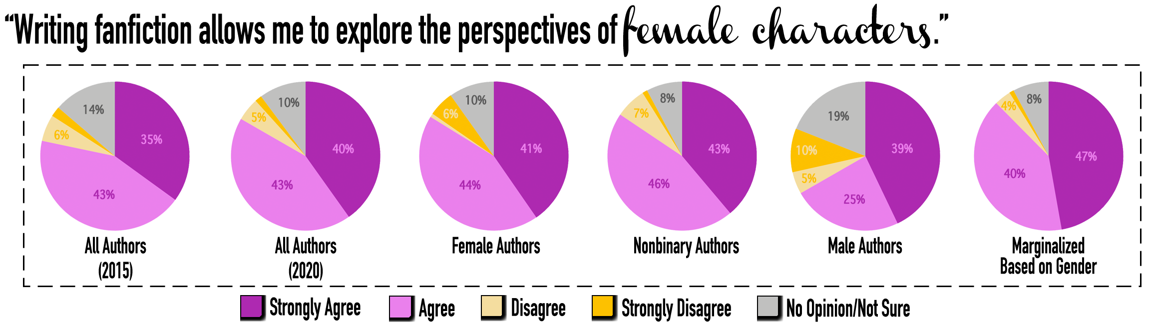 "Writing fanfiction allows me to explore the perspective of female characters" with six pie charts; see the data in the Appendix.